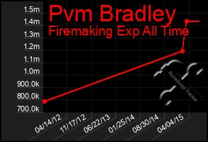 Total Graph of Pvm Bradley