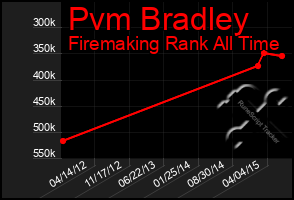 Total Graph of Pvm Bradley