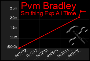 Total Graph of Pvm Bradley