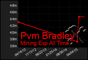 Total Graph of Pvm Bradley