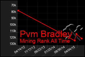 Total Graph of Pvm Bradley