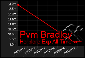 Total Graph of Pvm Bradley