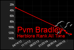 Total Graph of Pvm Bradley