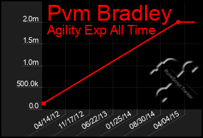 Total Graph of Pvm Bradley