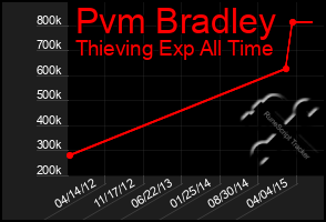 Total Graph of Pvm Bradley