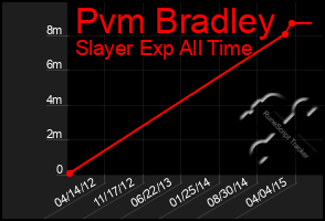 Total Graph of Pvm Bradley