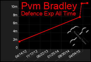 Total Graph of Pvm Bradley