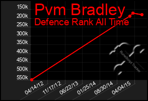 Total Graph of Pvm Bradley