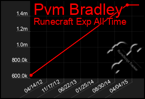 Total Graph of Pvm Bradley