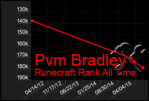 Total Graph of Pvm Bradley