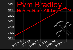 Total Graph of Pvm Bradley