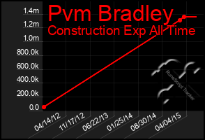 Total Graph of Pvm Bradley