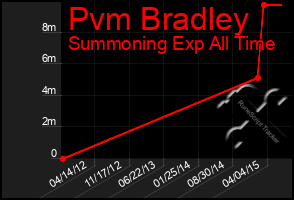 Total Graph of Pvm Bradley