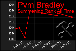 Total Graph of Pvm Bradley