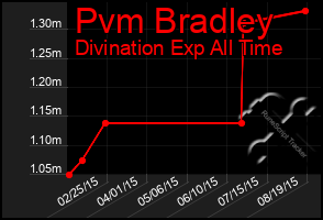 Total Graph of Pvm Bradley