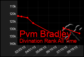 Total Graph of Pvm Bradley