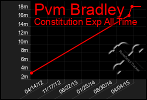 Total Graph of Pvm Bradley