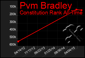 Total Graph of Pvm Bradley