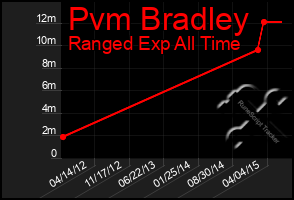 Total Graph of Pvm Bradley