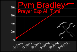 Total Graph of Pvm Bradley