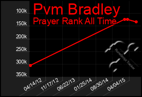 Total Graph of Pvm Bradley