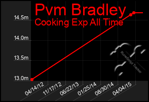 Total Graph of Pvm Bradley