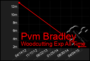 Total Graph of Pvm Bradley