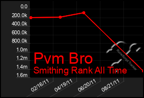 Total Graph of Pvm Bro