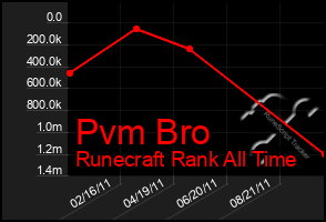 Total Graph of Pvm Bro