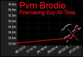 Total Graph of Pvm Brodie