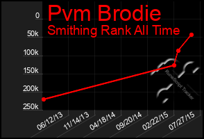 Total Graph of Pvm Brodie