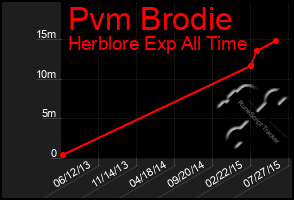 Total Graph of Pvm Brodie