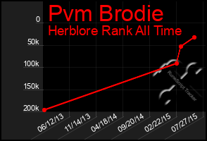 Total Graph of Pvm Brodie