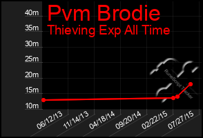 Total Graph of Pvm Brodie