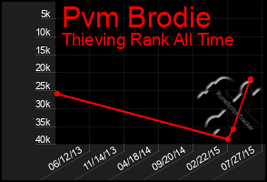 Total Graph of Pvm Brodie