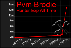 Total Graph of Pvm Brodie