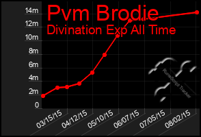 Total Graph of Pvm Brodie