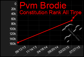 Total Graph of Pvm Brodie