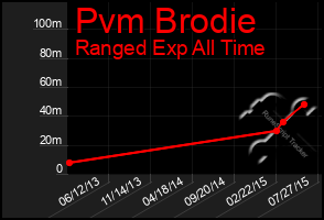 Total Graph of Pvm Brodie