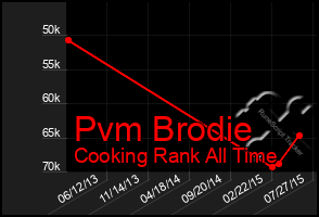 Total Graph of Pvm Brodie