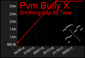 Total Graph of Pvm Bully X