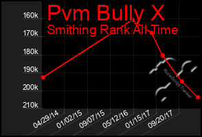 Total Graph of Pvm Bully X