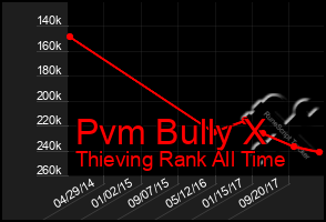 Total Graph of Pvm Bully X