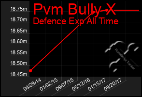 Total Graph of Pvm Bully X