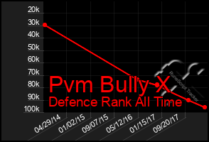 Total Graph of Pvm Bully X