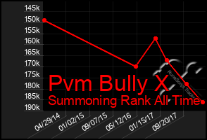 Total Graph of Pvm Bully X