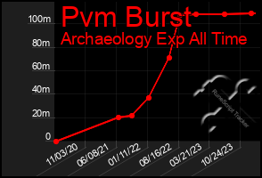 Total Graph of Pvm Burst