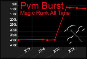 Total Graph of Pvm Burst
