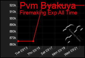 Total Graph of Pvm Byakuya