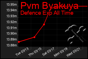 Total Graph of Pvm Byakuya